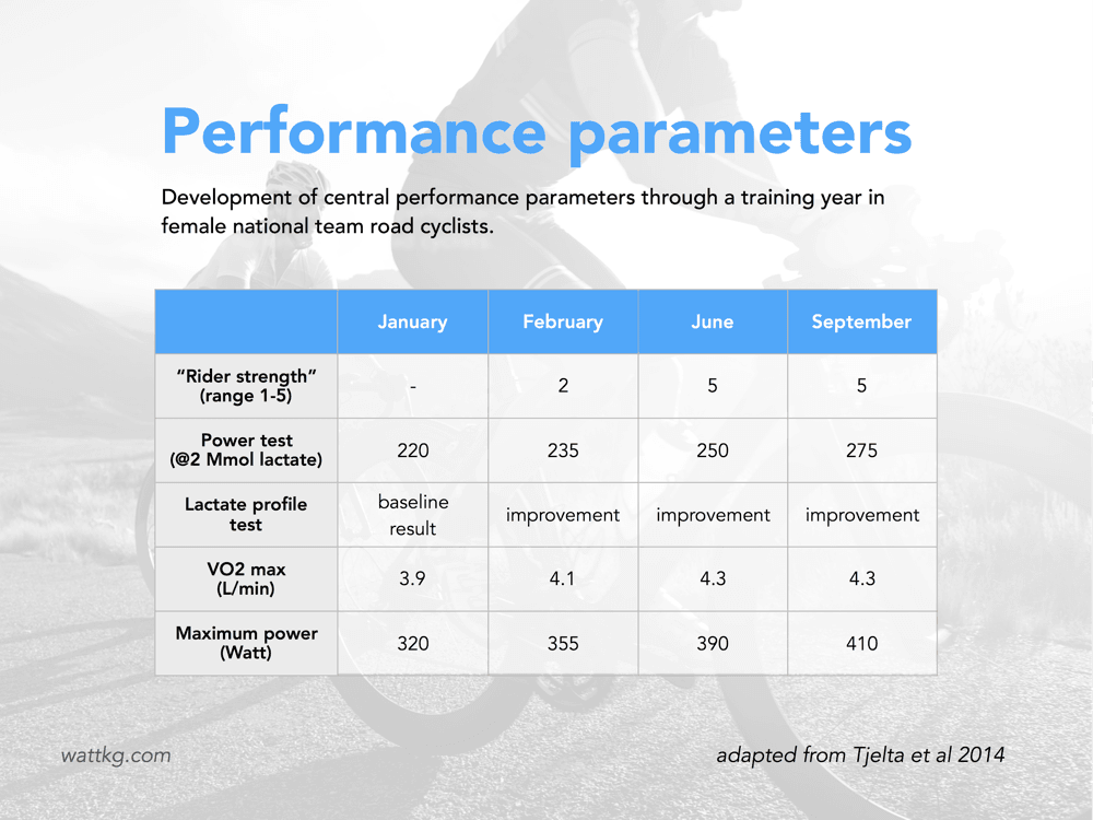 5 Power Boosting Principles From 18 Years of Cycling Science