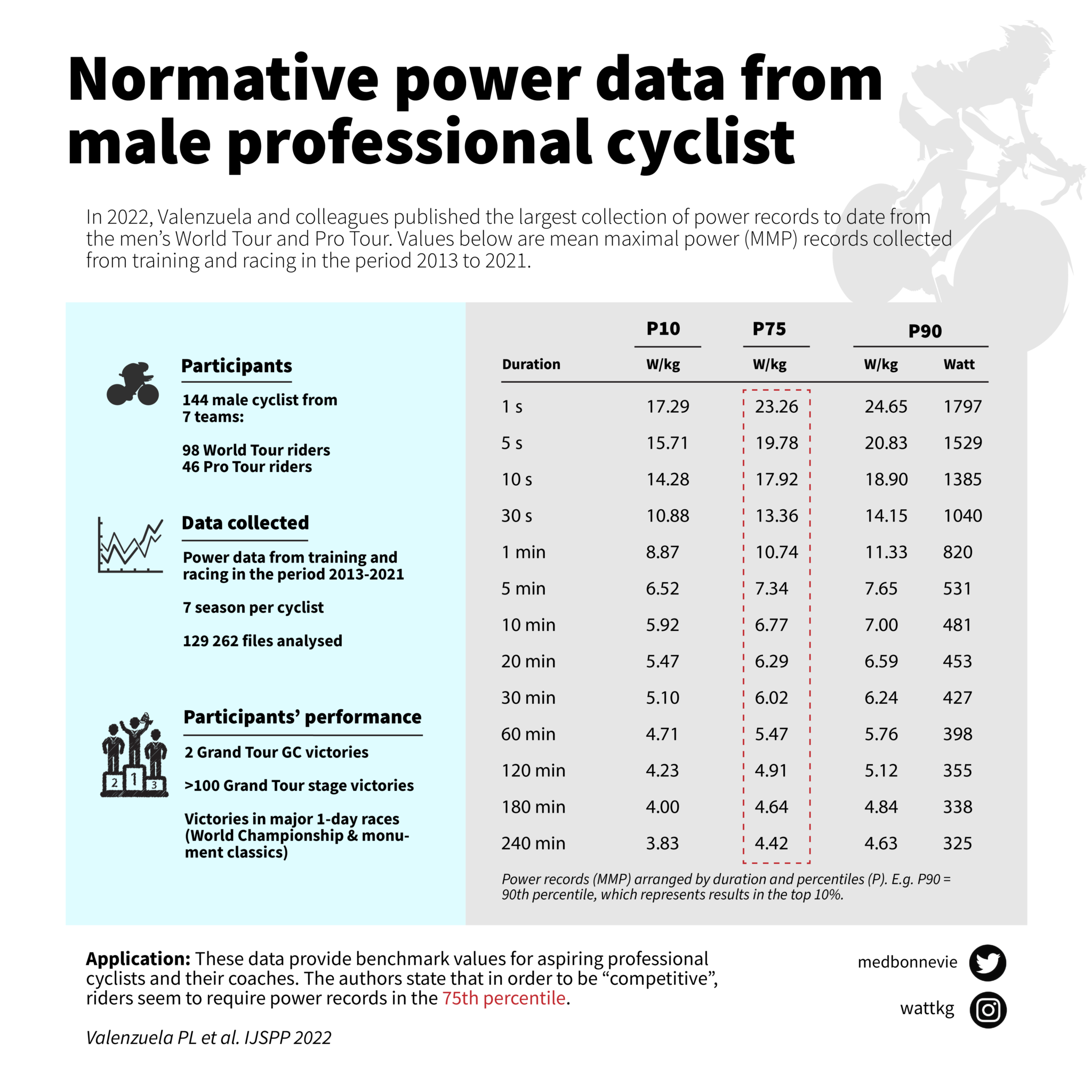 A giant study on power records in 144 professional cyclists W/KG